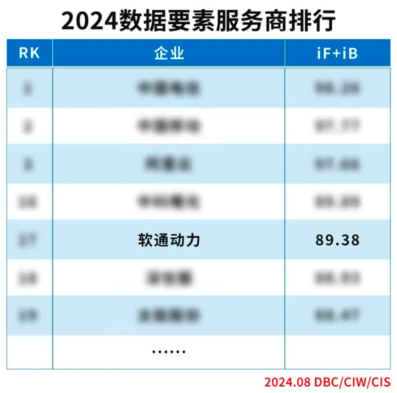实力上榜 | 米兰milan动力入选“2024数据要素服务商排行”榜单